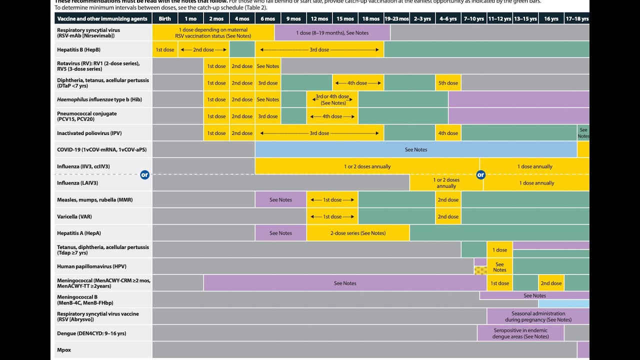 Reading the CDC Immunization Schedule