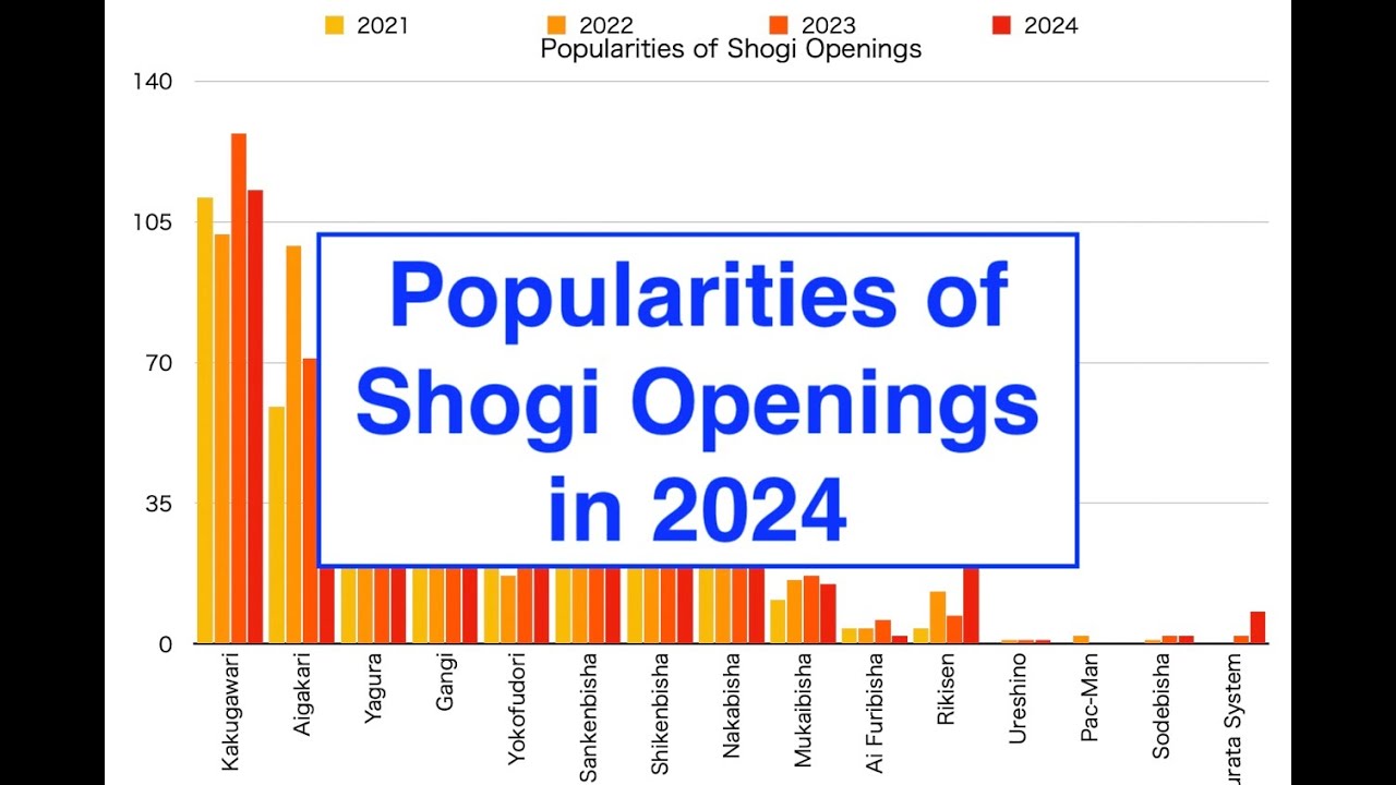 Shogi Opening: Popularities of Shogi Openings in 2024