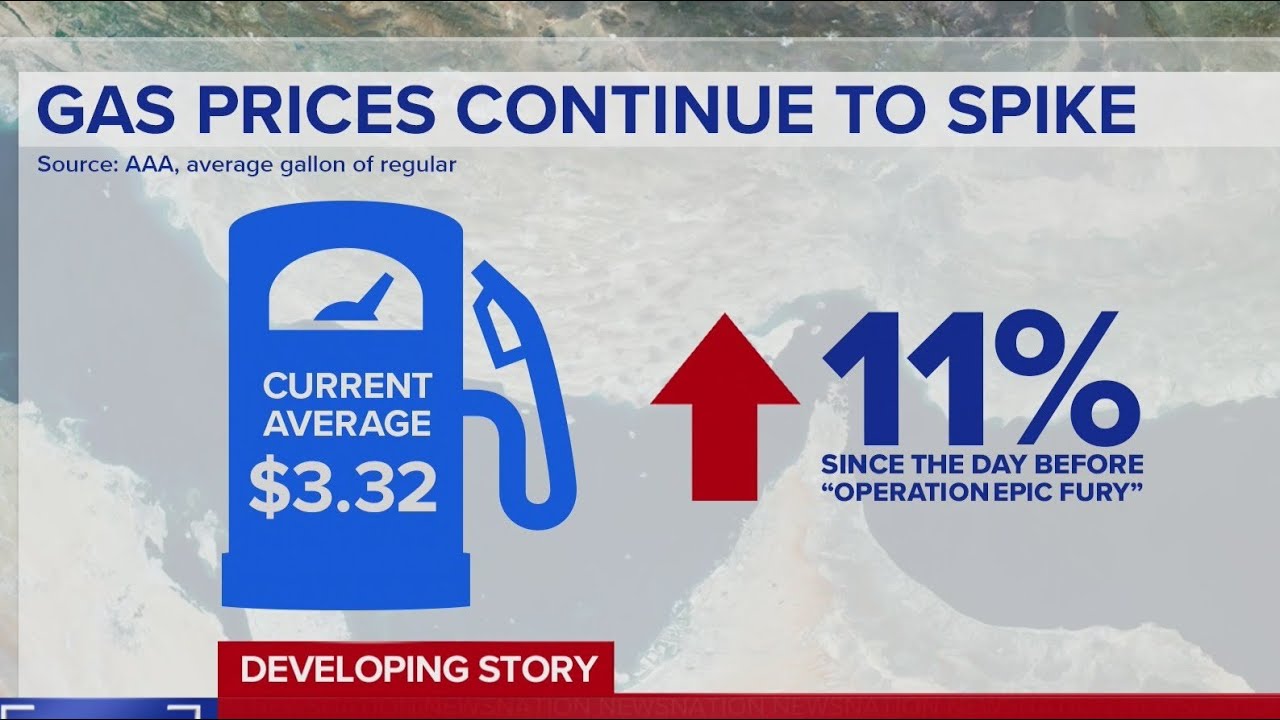 Gas prices in US increase 11% since Iran war began | Morning in America