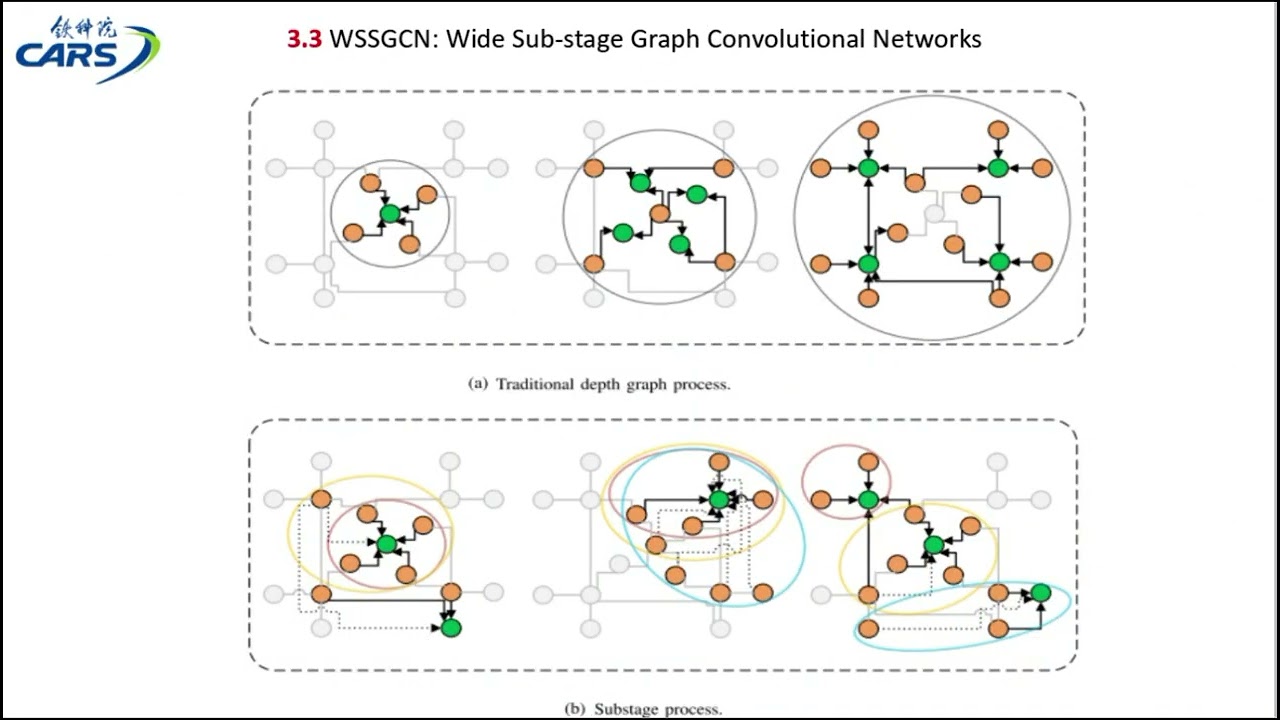 WSSGCN: Wide Sub-stage Graph Convolutional Networks