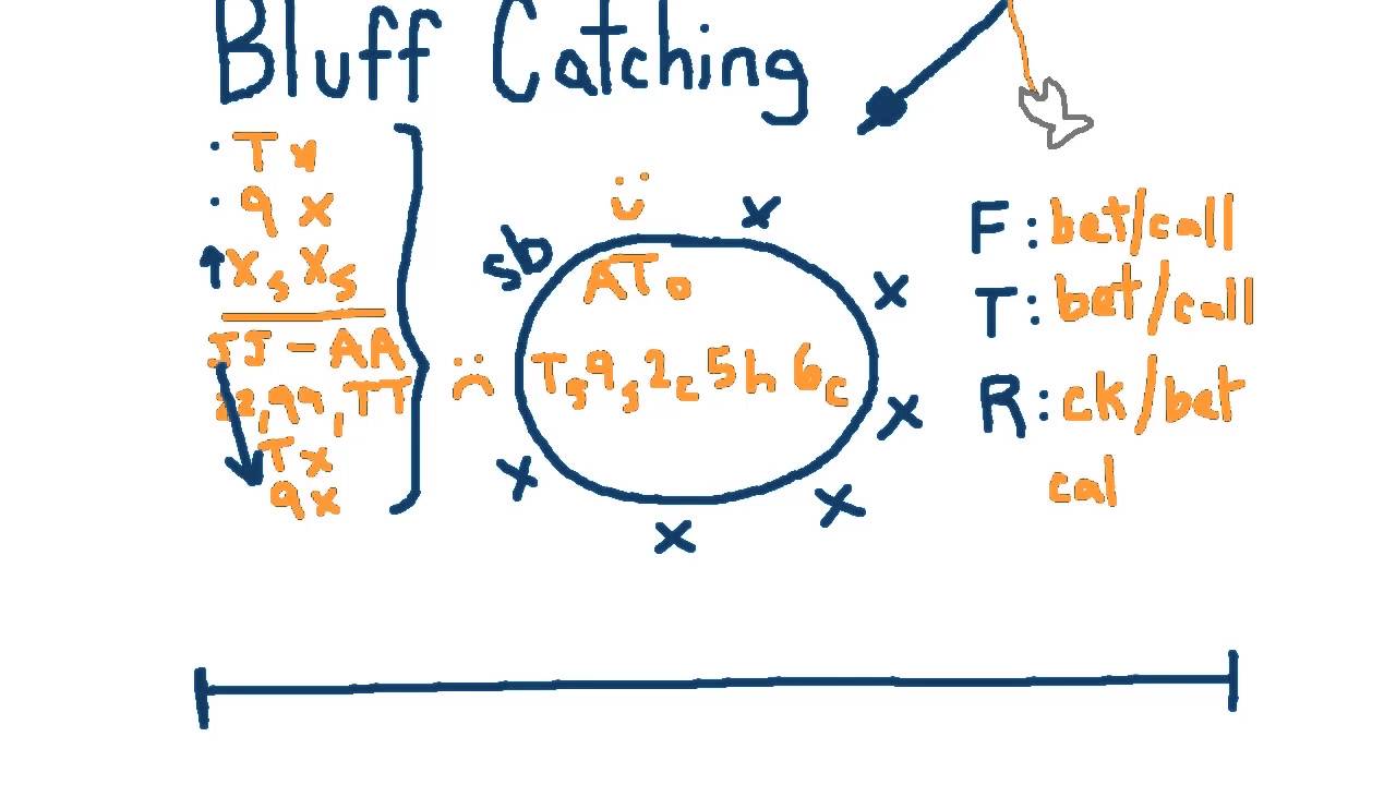 Bluff Catching in Poker