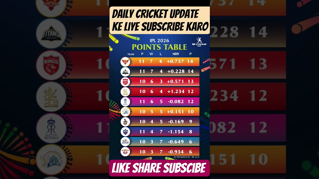 IPL 2026 Points Table Update SRH No.1 First Round Standings Explained 🥇🏏 RR VS GT