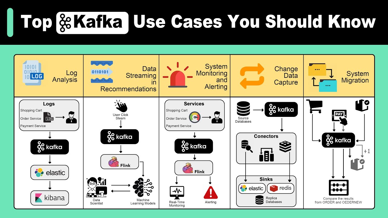 Top Kafka Use Cases You Should Know