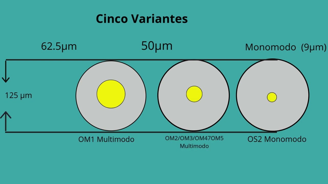 Fibra &oacute;ptica monomodo vs Fibra &Oacute;ptica Multimodo | REDES AMPM SAS