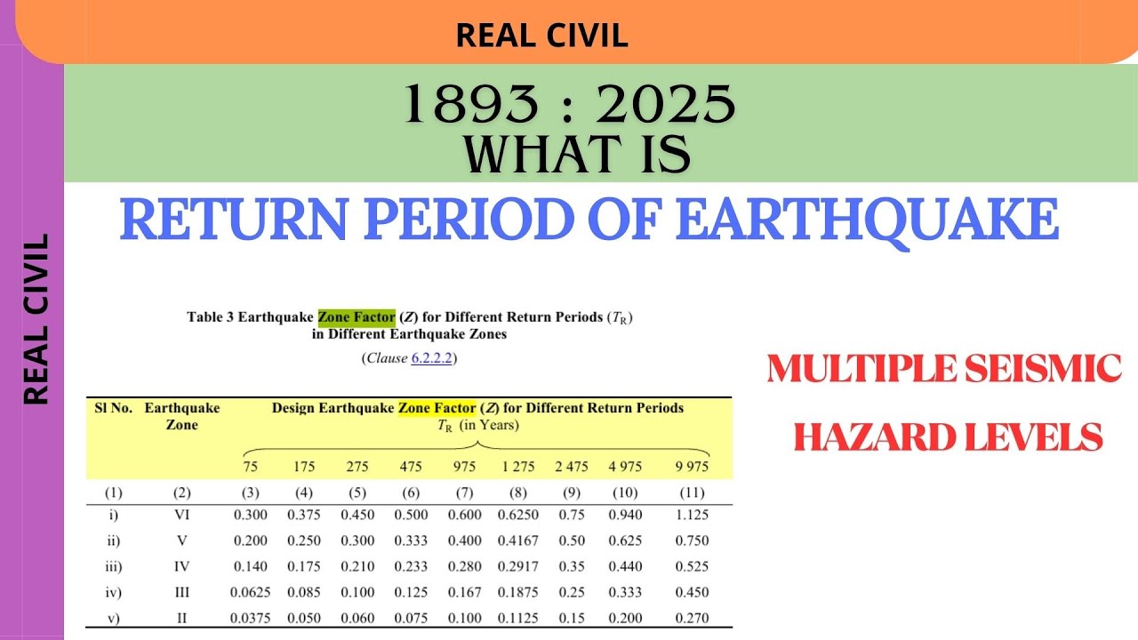 Return Period Explained with Example | Multiple hazard levels | Design Basis Earthquake Comparison