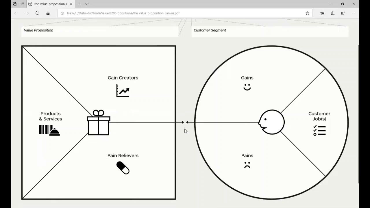 How I use the Strategyzer Value Proposition Canvas