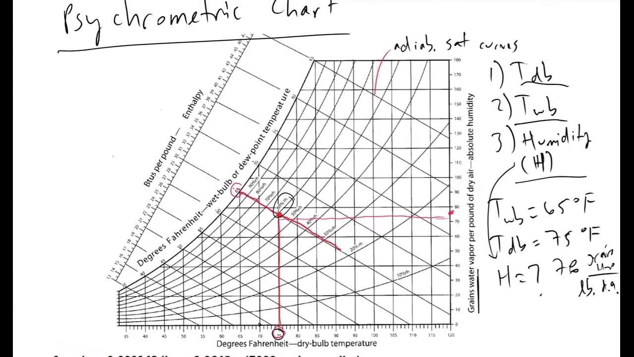 Psychrometric Charts and Humidity