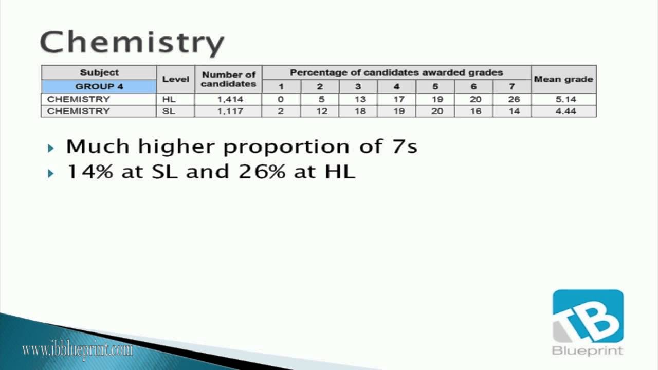 Should I choose Biology, Chemistry or Physics?