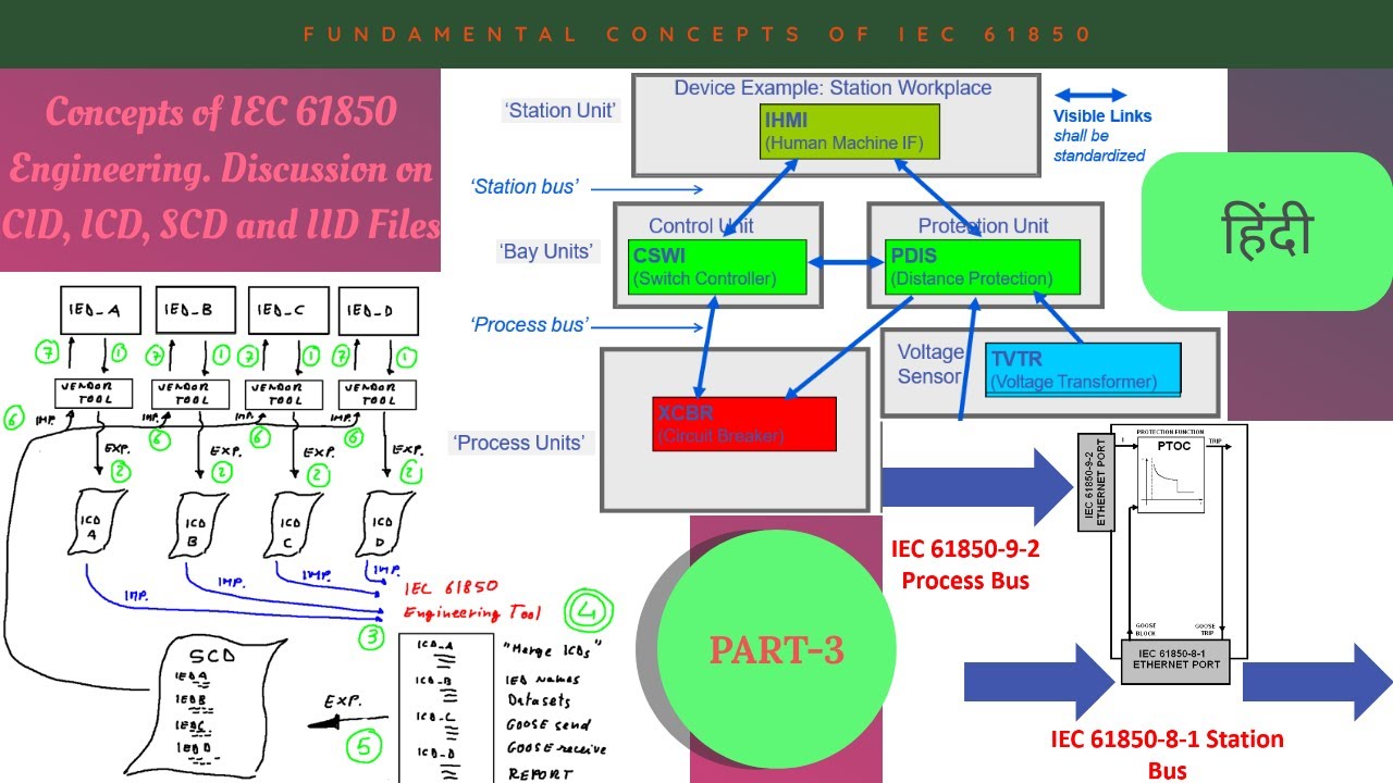 Fundamentals of IEC 61850 | IEC 61850 ENGINEERING | ICD | CID | SCD | IID | IEC 61850-9-2 | Part-3