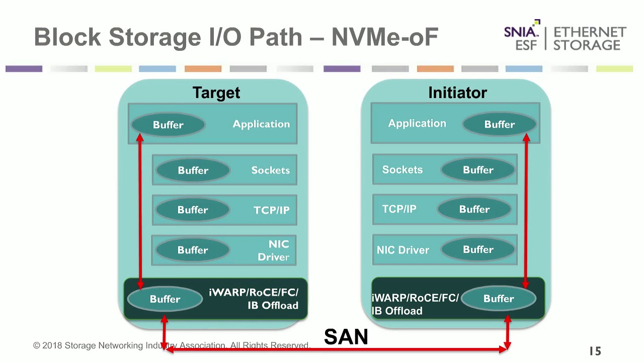 File vs. Block vs. Object Storage