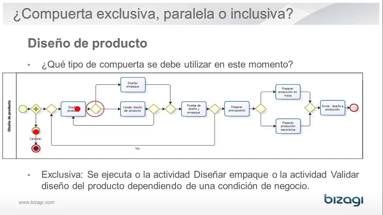 Seleccione la compuerta correcta