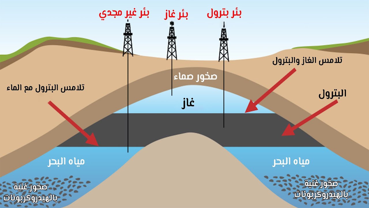 ما هو البترول (النفط) ولماذا يتركز في منطقة الخليج؟