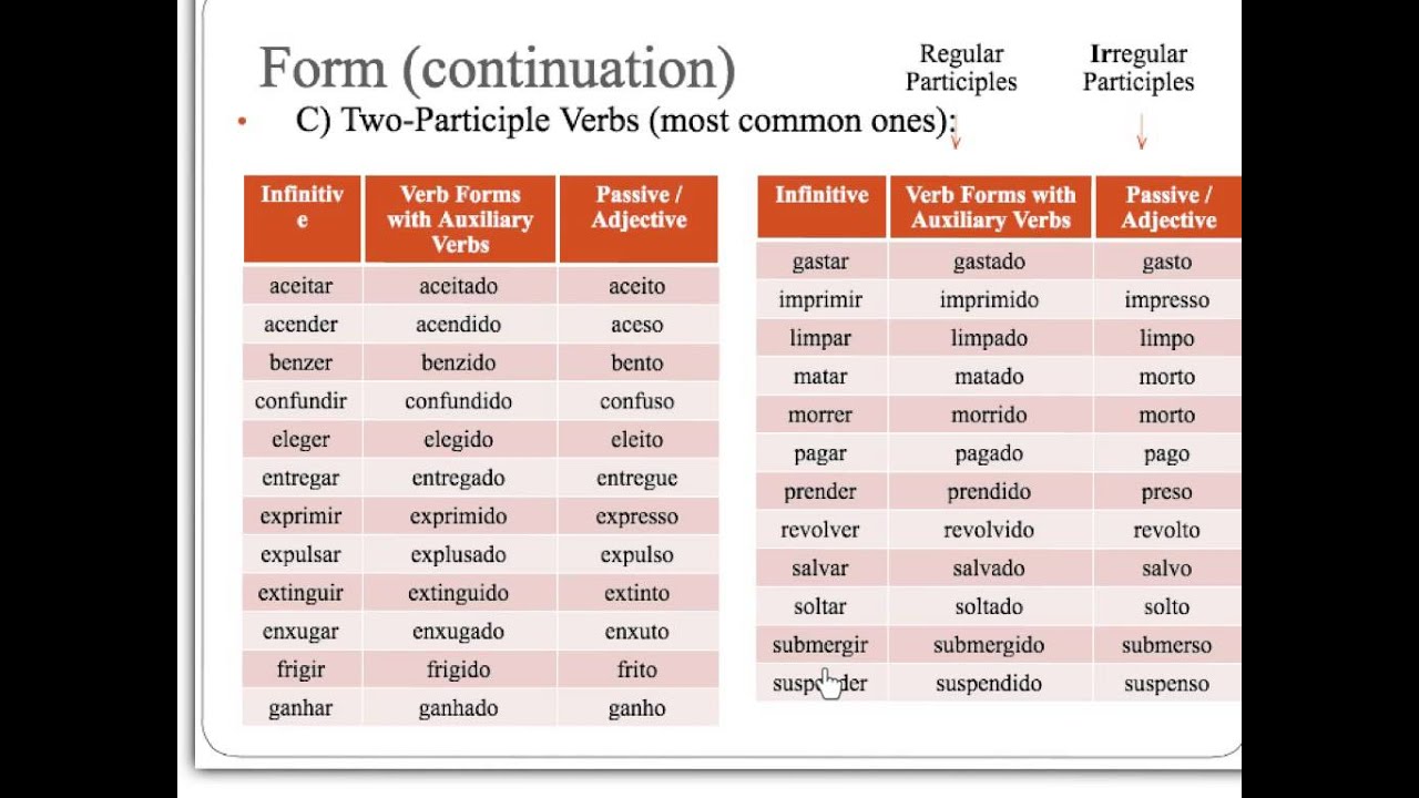PTG202  - Video 1 - Past Participle in Portuguese