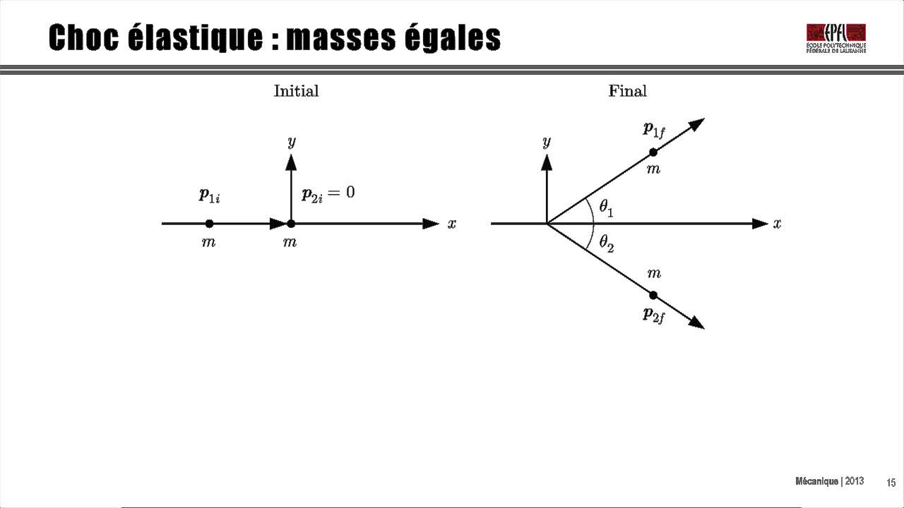 12.2 Analyse d'une collision élastique