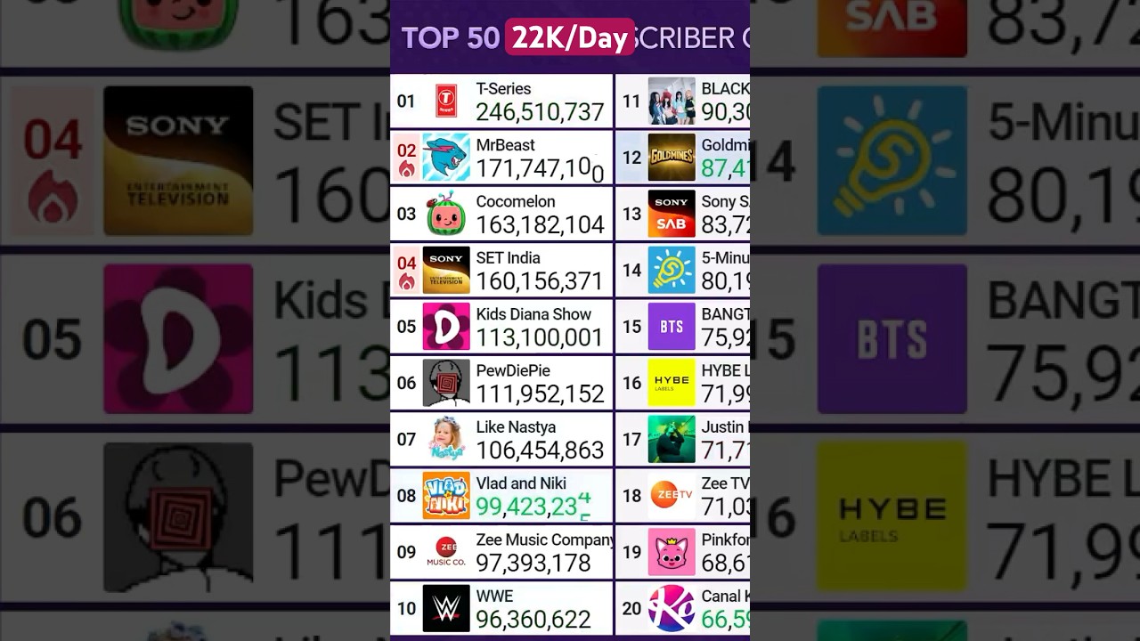 Kids Diana Show Hits 113,100,000 Subscribers!