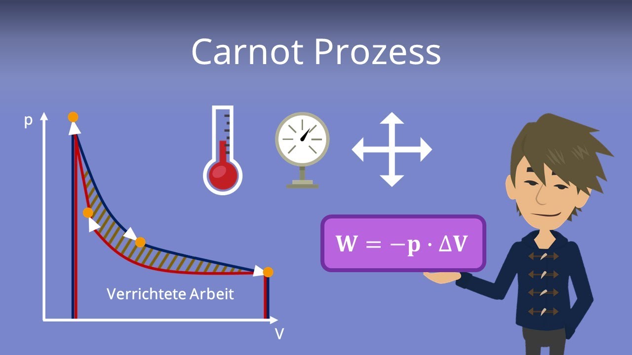 Carnot Prozess: Berechnung, Wirkungsgrad und Darstellung im T-s/p-v-Diagramm!