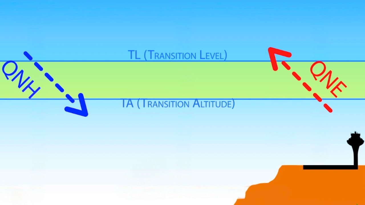 Livelli di volo, Transition Altitude e Transition Level