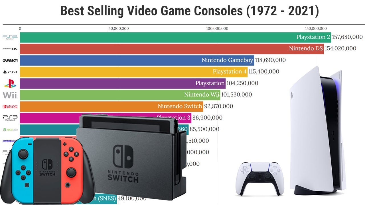 Data Is Beautiful - Best Selling Video Game Consoles (1972 - 2021)