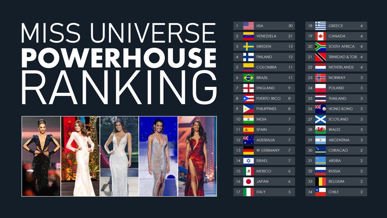 Miss Universe Powerhouse Ranking of Nations - based on top 5 and 6 placements