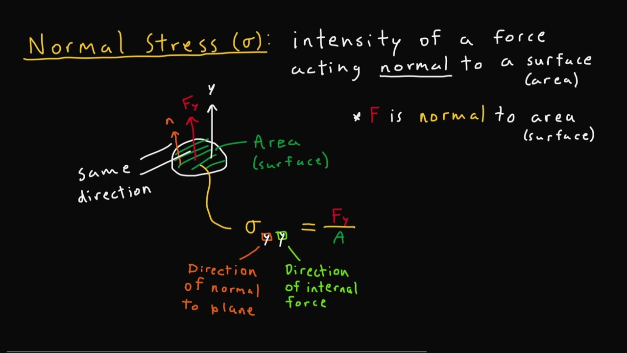 Mechanics of Materials: 1.3 - What is Stress? (Normal and Shear Stress)