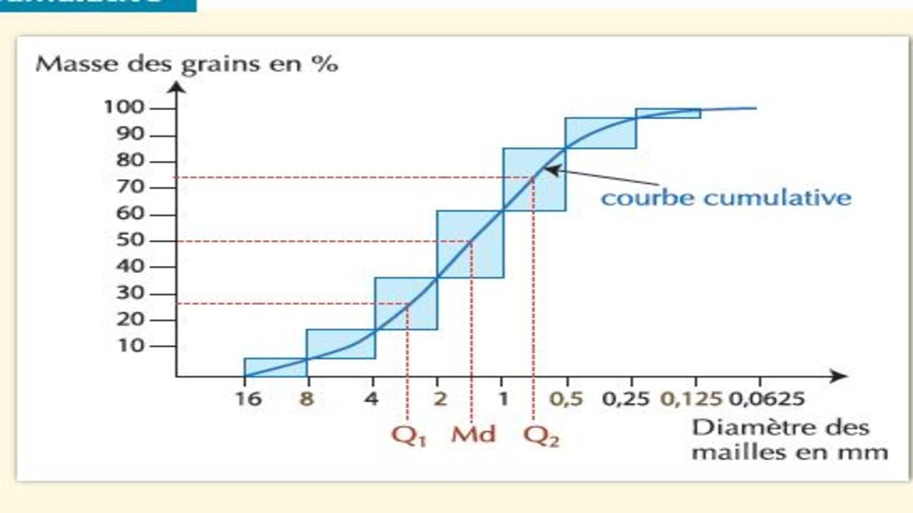 1Bac Sexp l'analyse de la courbe de fréquence  تحليل منحنى التردد للدراسات الاحصائية
