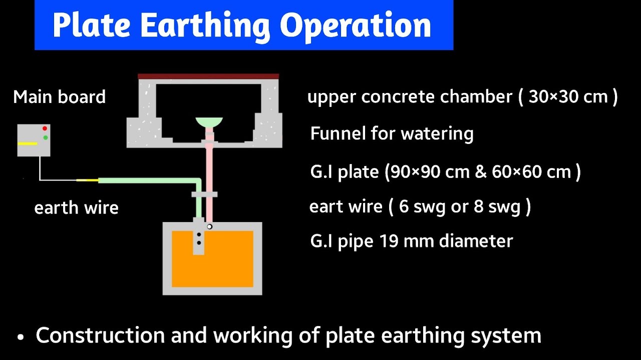 plate earthing | plate earthing and pipe earthing | plate earthing in hindi | types | animation