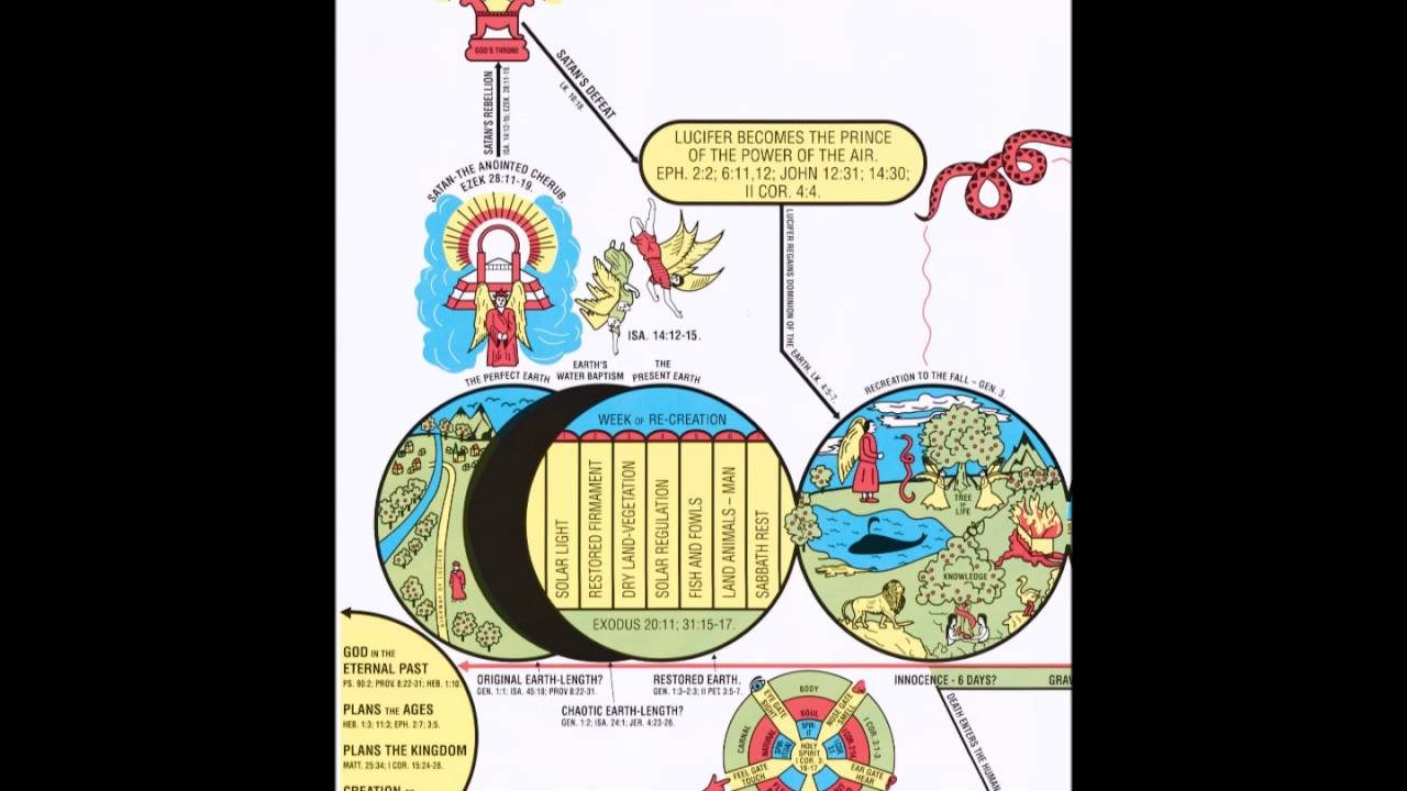 34) Overthrow of pre-Adamite world-teaching of Paul and John - Finis J. Dake (GPFM Lesson 7)