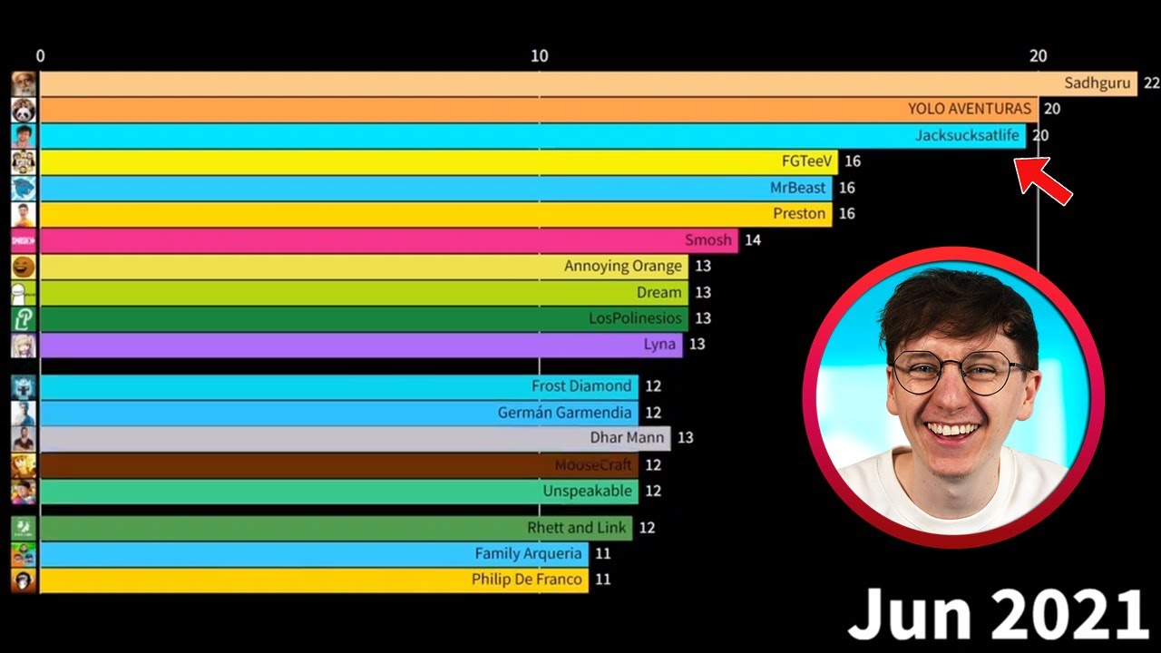У кого больше всего кнопок воспроизведения на YouTube? (2012–2024)