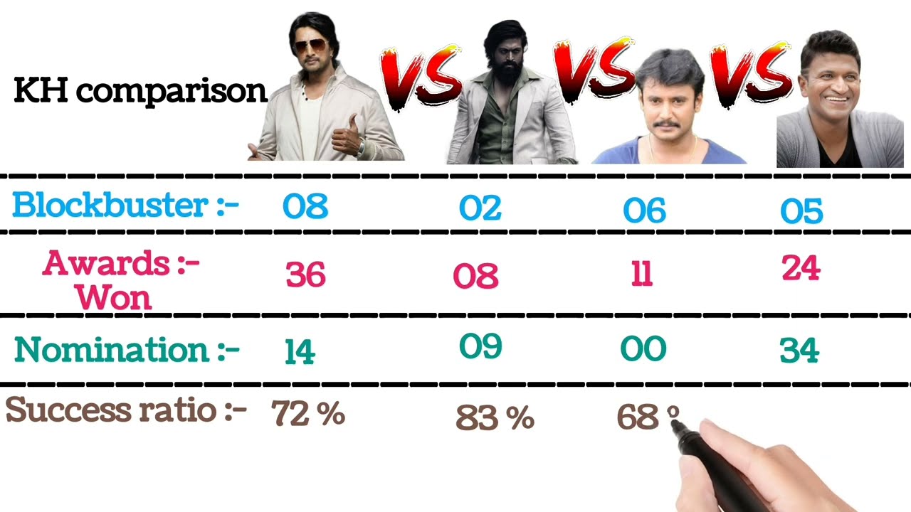Kichcha Sudeep vs Yash vs Darshan vs Puneeth Rajkumar Comparison 2022 || Kannada Actor