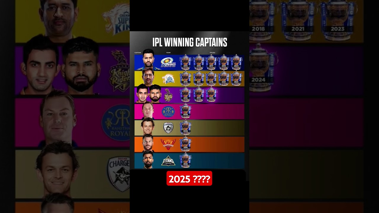 most trophy winning team in IPL list and captain #ipl #cricket #iplfinal #iplchampions