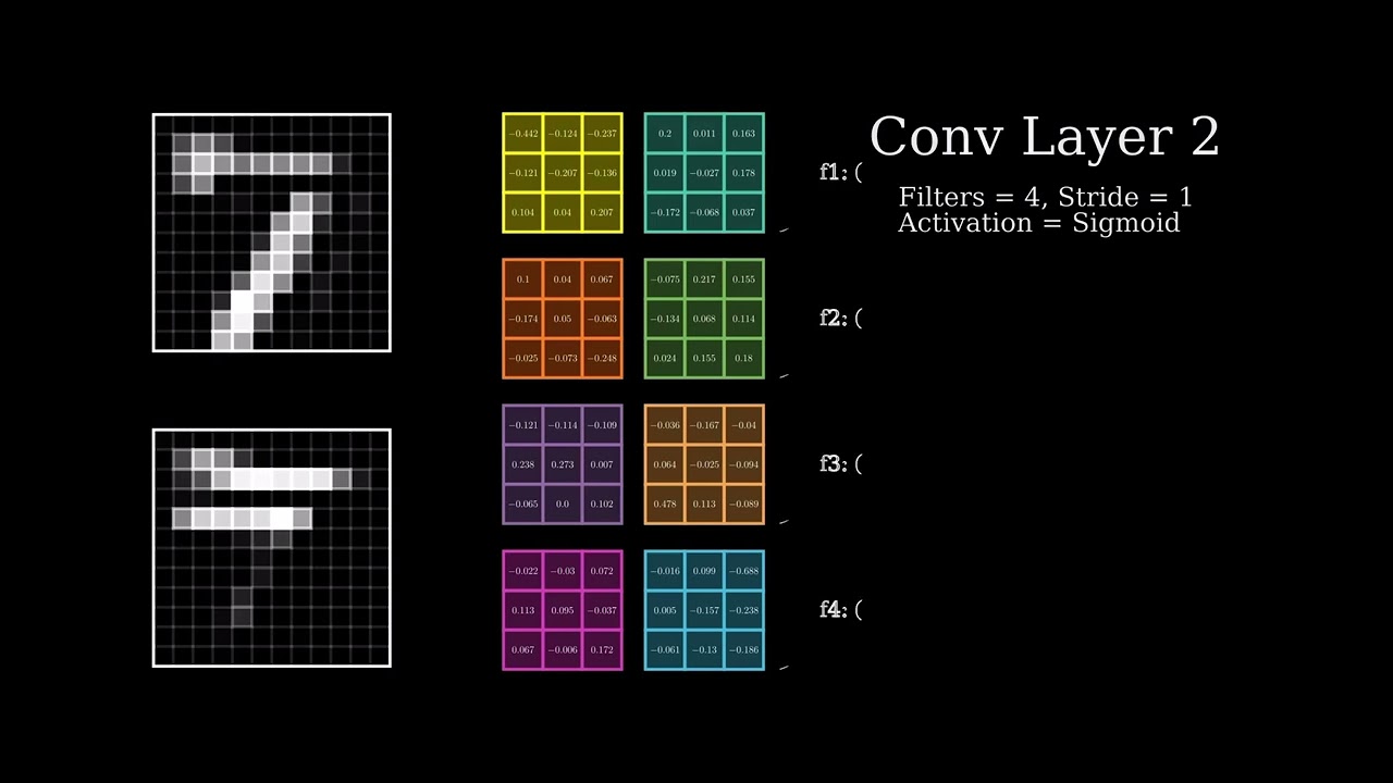 CNN Model Using Mnist Data