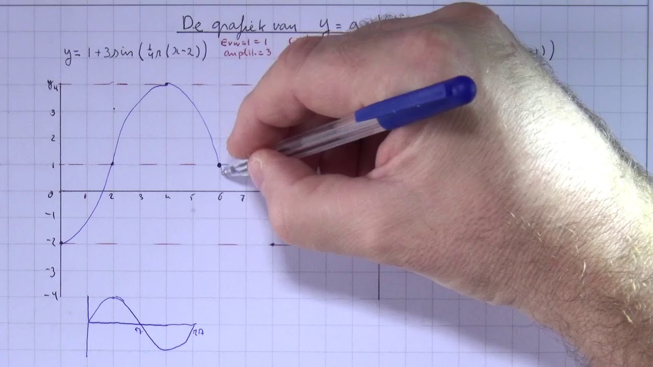 VWO6wisA_1_ H14_3 De grafiek van y = a + bsin(c(x-d))