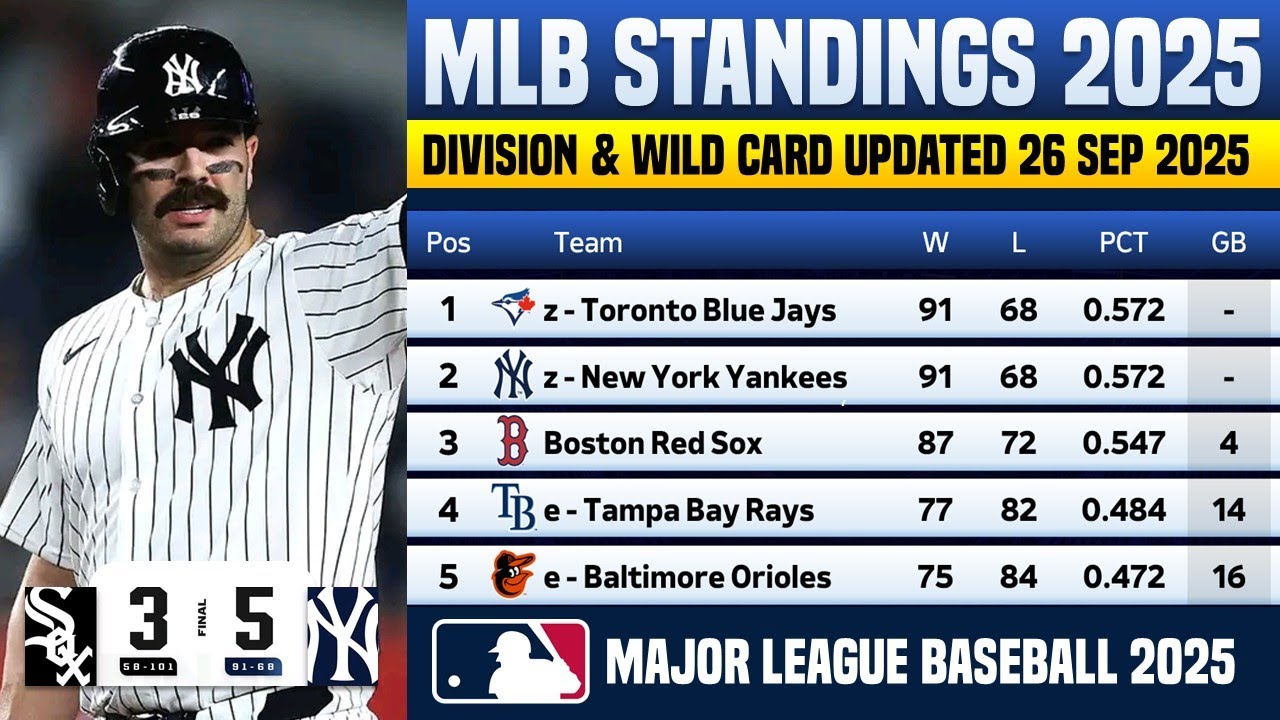 🔴 MLB STANDINGS TODAY | MLB STANDINGS 2025 WILD CARD RACE HEATING UP AS OF 26 SEP 2025