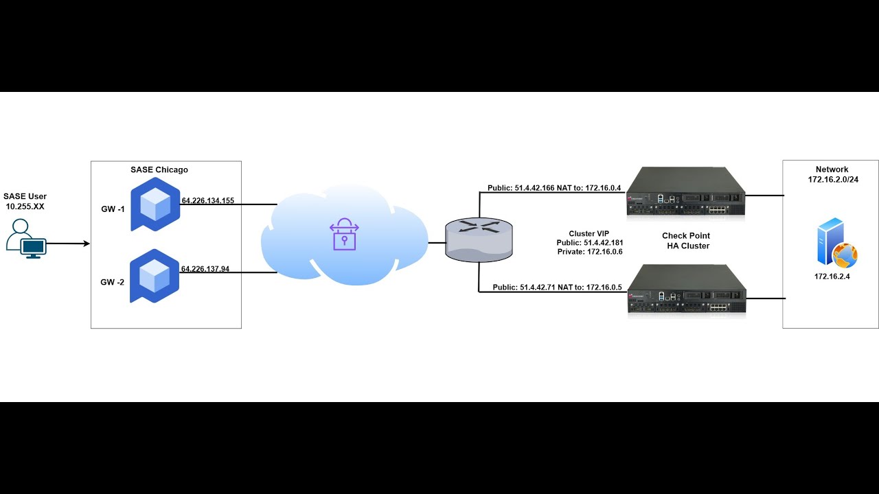 Route-Based VPN Between Check Point SASE and Check Point HA Cluster
