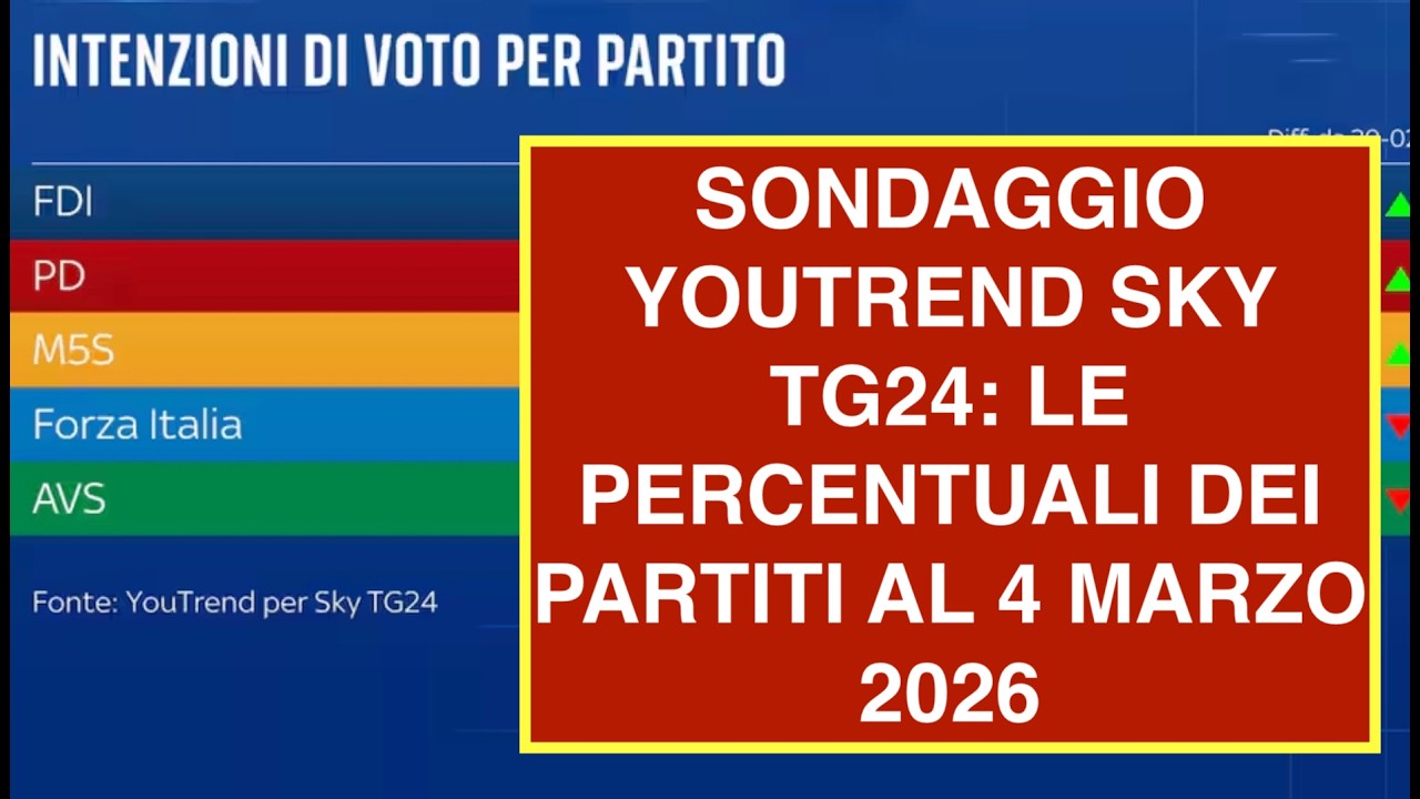 SONDAGGIO YOUTREND SKY TG24: LE PERCENTUALI DEI PARTITI AL 4 MARZO 2026