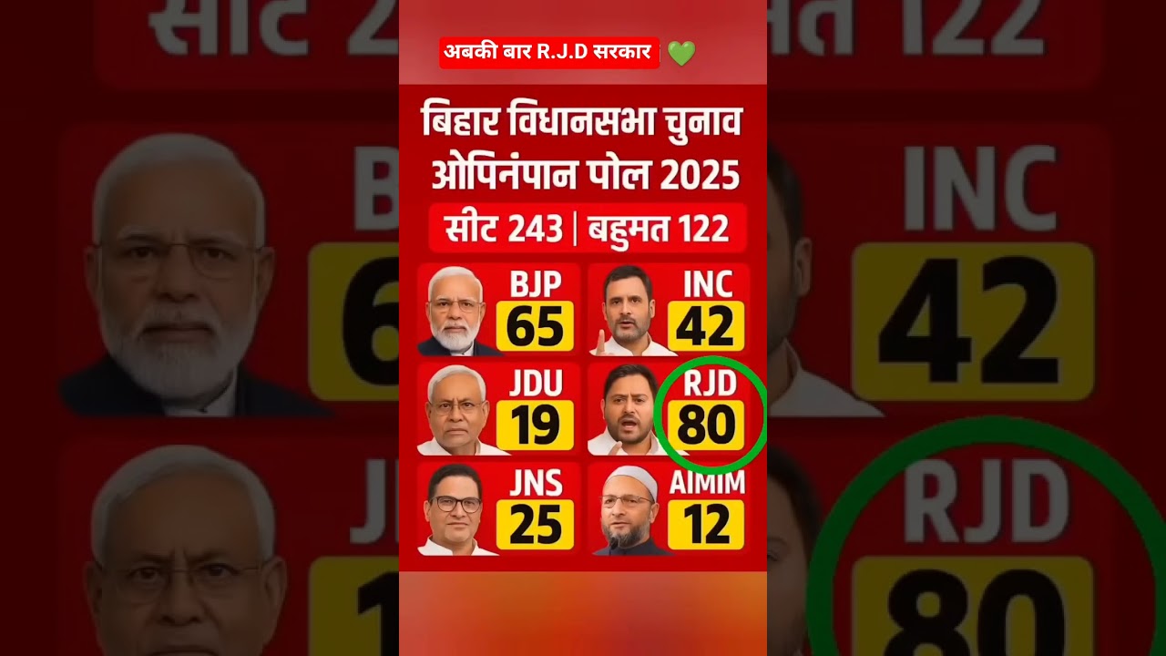 Bihar Election 2025 Opinion Poll | बिहार विधानसभा चुनाव 2025 ओपिनियन पोल | RJD vs BJP vs JDU