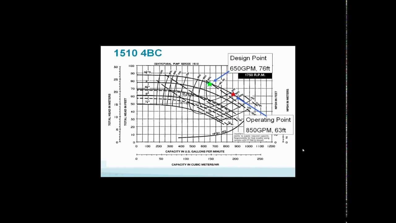 Centrifugal Pump Impeller Trim Example