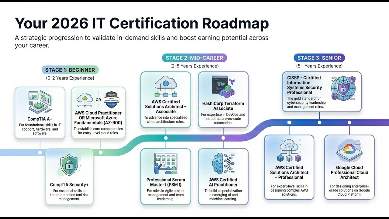 Top 10 IT Certifications for 2026 (Salary + Career Guide)