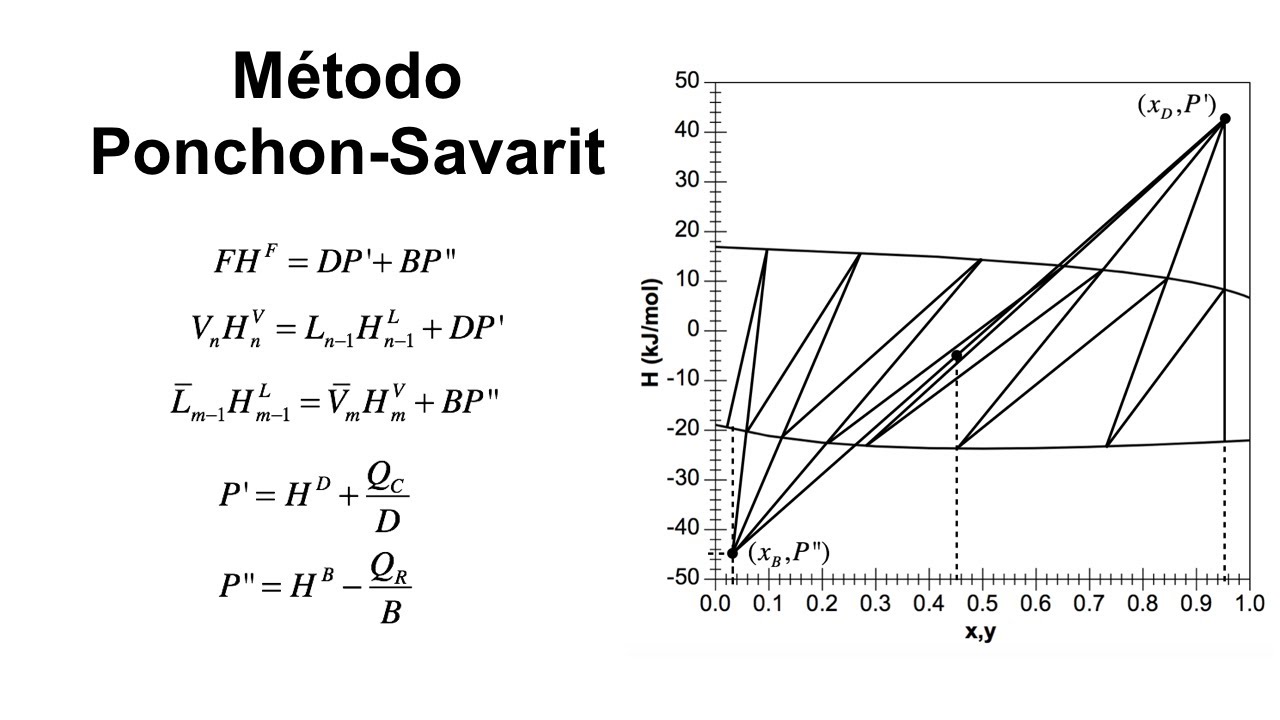 Método Ponchon - Savarit