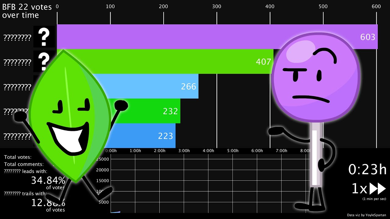 BFB 22 Votes Over Time (BFB 23 Spoilers!)
