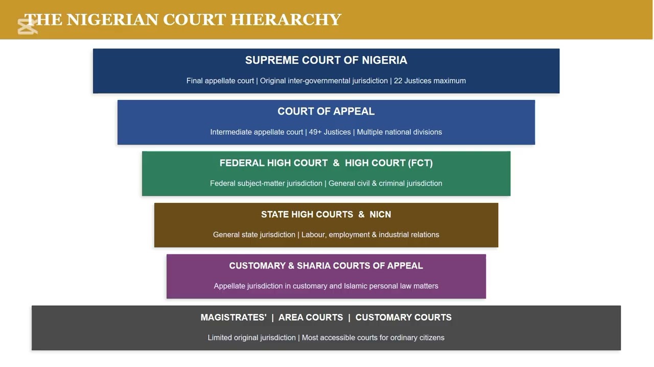 THE NIGERIAN LEGAL SYSTEM 