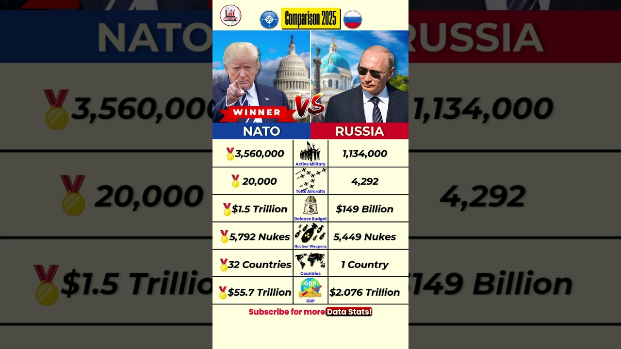 NATO vs Russia | Military Power Comparison 2025🔥#shorts