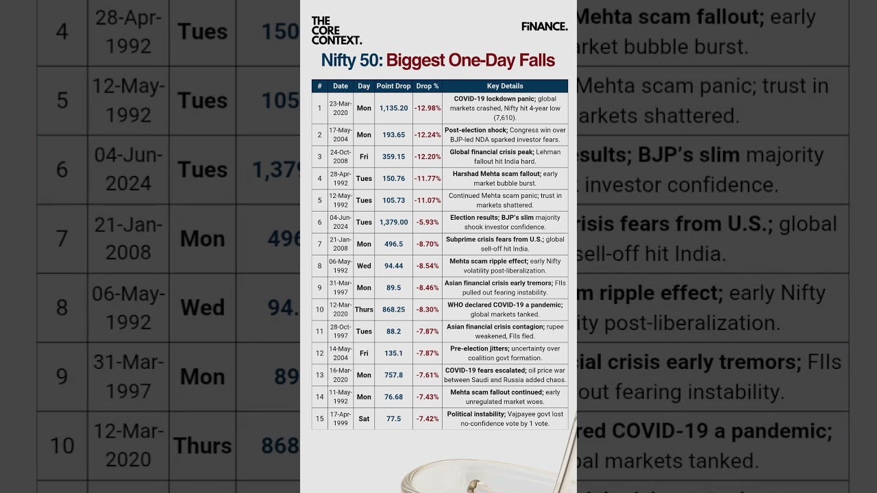 Nifty Biggest Falls #nifty50 #crash #nifty #market #recession #blackmonday #panic #selling #stocks