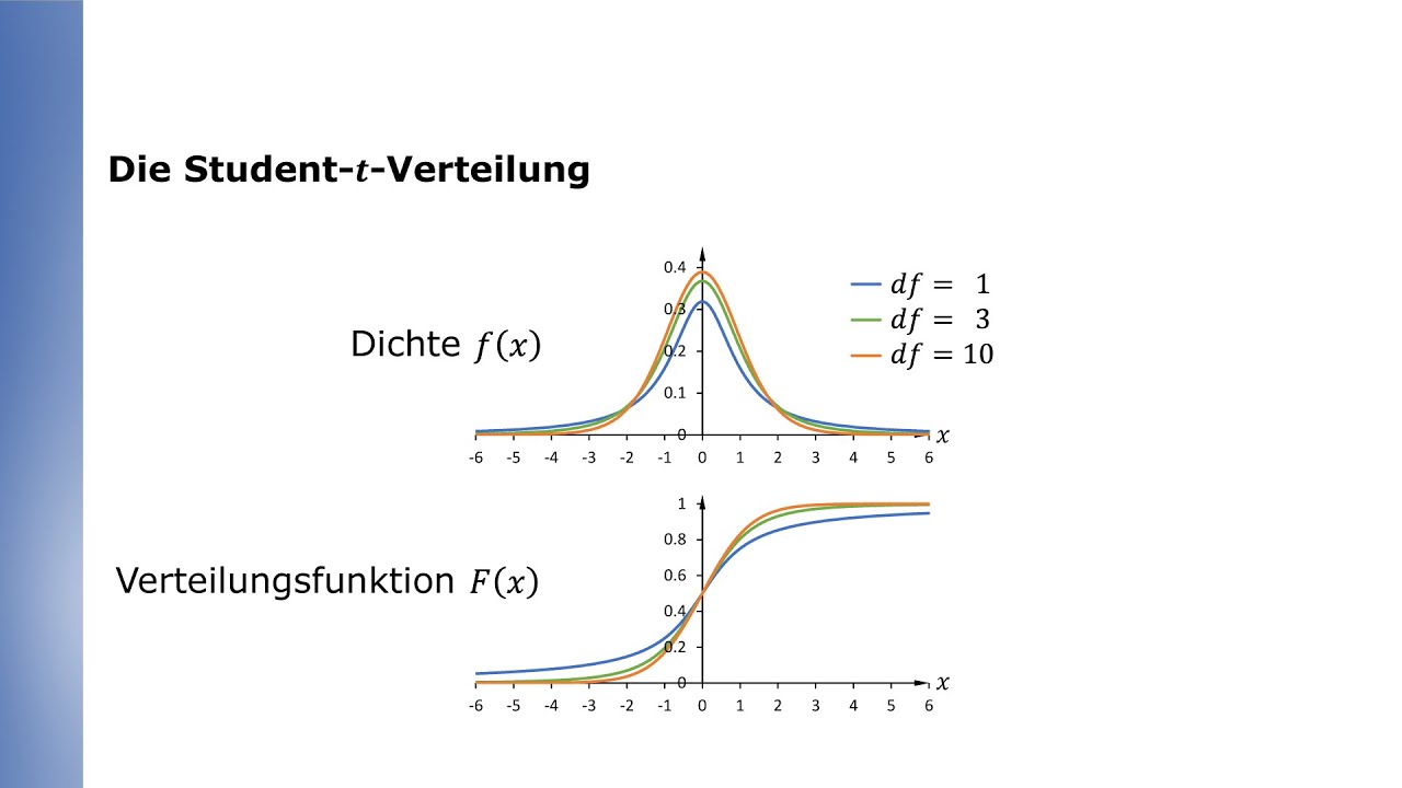 Die Student-t-Verteilung