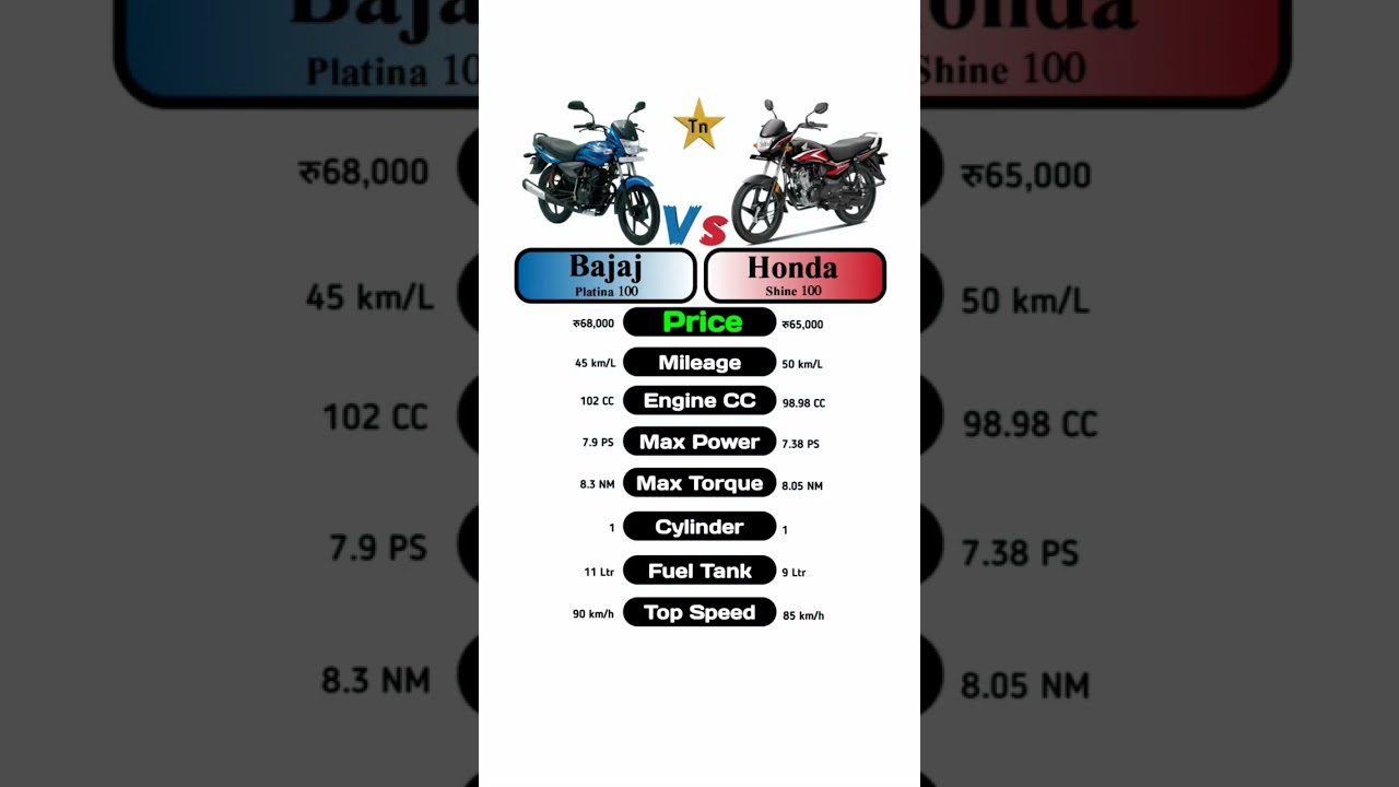 Bajaj Platina 100 Vs Honda Shine 100 #technnu
