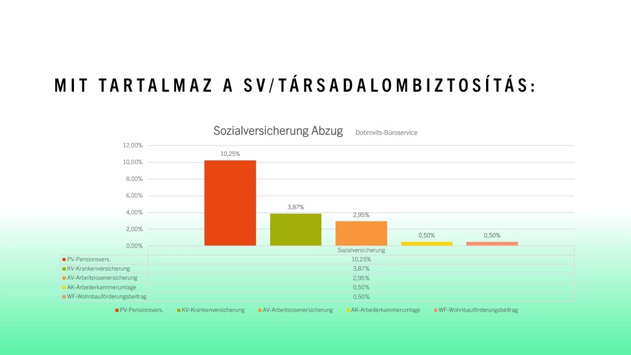 Brutto Netto Ausztriában