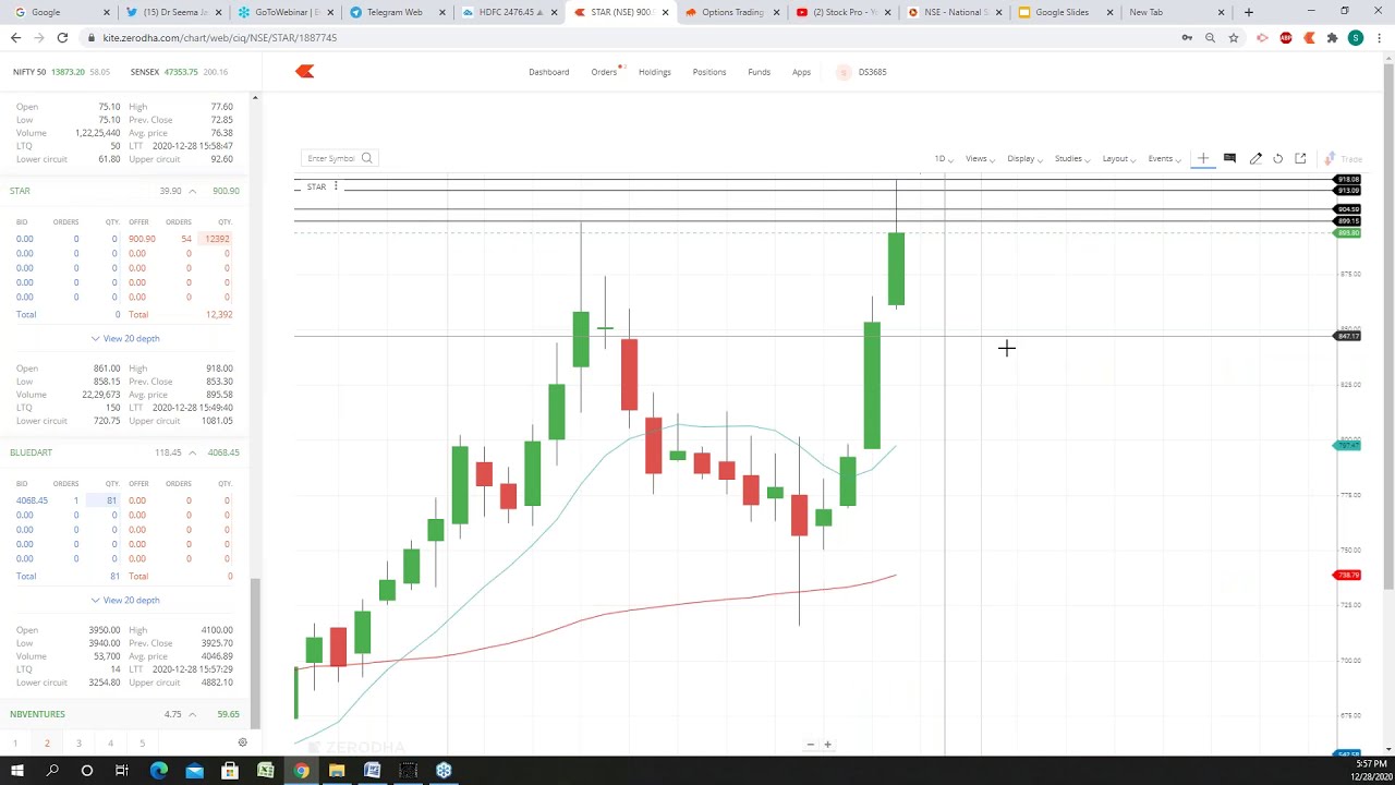Stock Market Education: Monitoring Chart Setups with Dr. Seema Jain