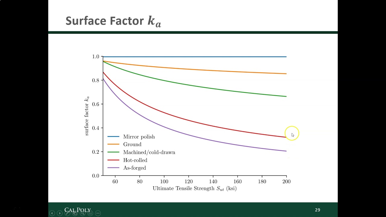 Estimating the Endurance Limit of Real Parts - Surface Factor