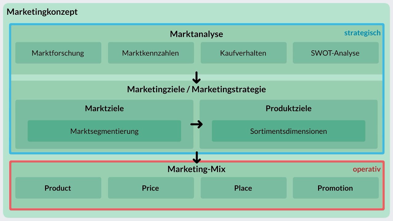 Marketingkonzept | einfach erkl&auml;rt