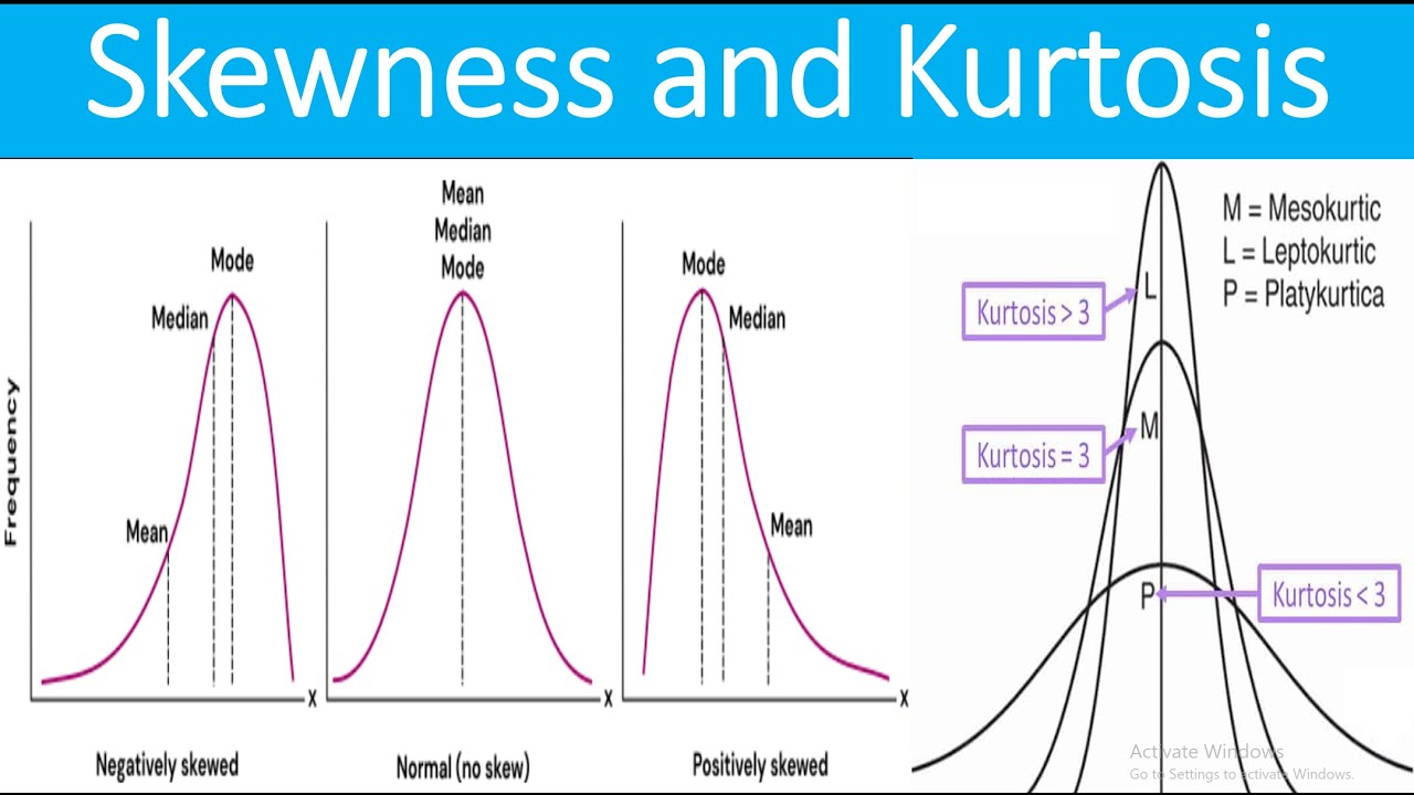 Normal Distribution | Skewness | Kurtosis